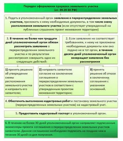 Какие должны быть документы на участок