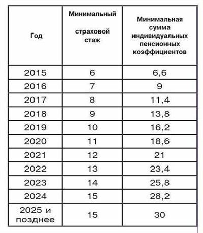 Сколько стоит пенсионный балл в году