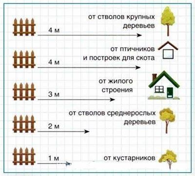 В скольких метрах от дороги можно ставить забор?