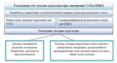 Раздельный учет по гособоронзаказу 2022: правила ведения и организация