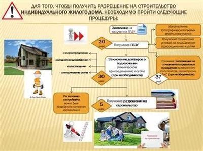 Самовольно построенная недвижимость