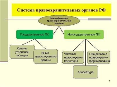 Органы правоохранительной системы РФ