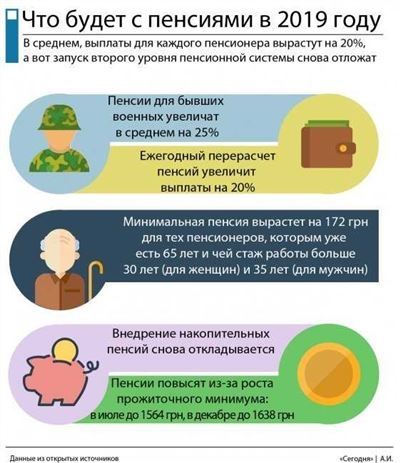 История возникновения и нынешний статус социальных пенсий в России