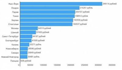 Среднемесячная заработная плата россиян в году