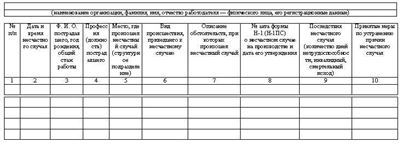 Срок хранения материалов расследования несчастных случаев в 2024 году