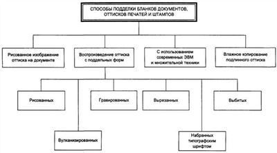 Вопросы и ответы юристов по Статье 327 УК РФ