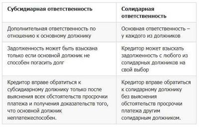 Субсидиарная ответственность: основные аспекты и виды субсидиарки