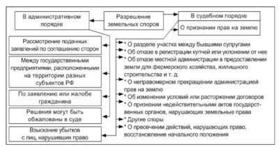 Срок исковой давности по земельным спорам