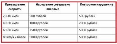 Как изменятся штрафы за превышение скорости в 2025 году?