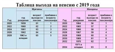 Таблица выхода на пенсию по году рождения в году