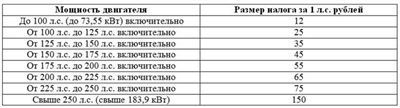 Транспортный налог в Самарской области: кто обязан платить и как рассчитывается