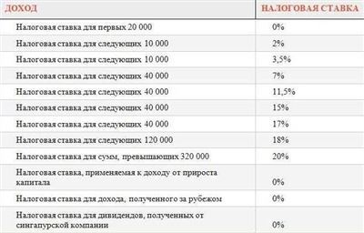 Льготы по транспортному налогу в Самарской области: кто может получить