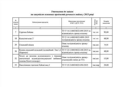 Как военнослужащие получают вещевое обеспечение в соответствии со строением и планом?