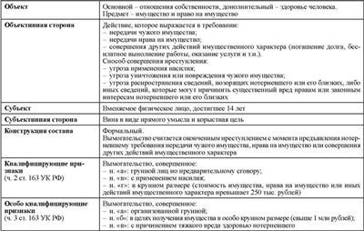 Адвокат по вымогательству: защита по ст. 163 УК РФ