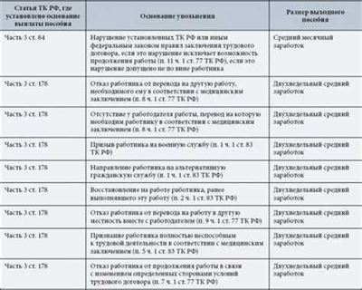 Расчет выплат при увольнении