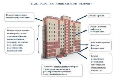 Сроки уплаты взносов на капитальный ремонт в новостройках и последствия просрочки